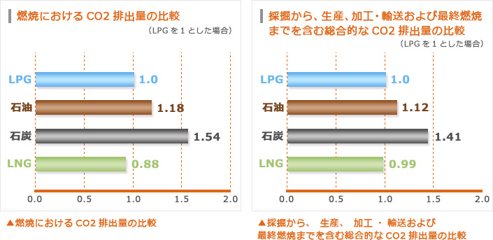 燃焼におけるCO2排出量の比較