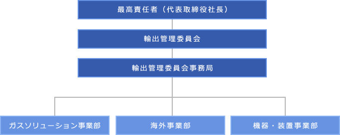 安全保障輸出管理体制