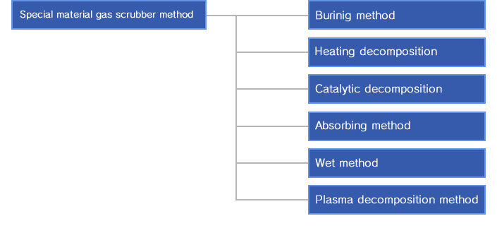 Classifying into use of scrubber system