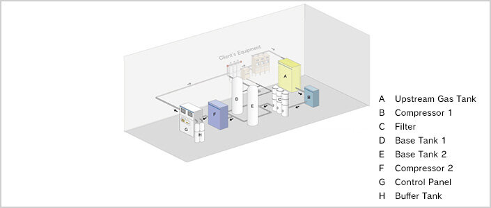 Helium Recovery Systems Image