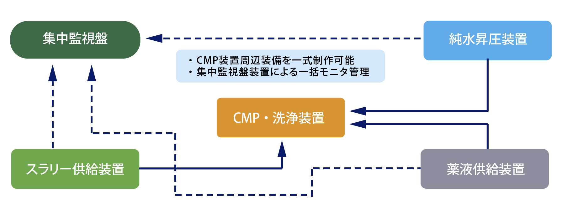 CMP付帯システム