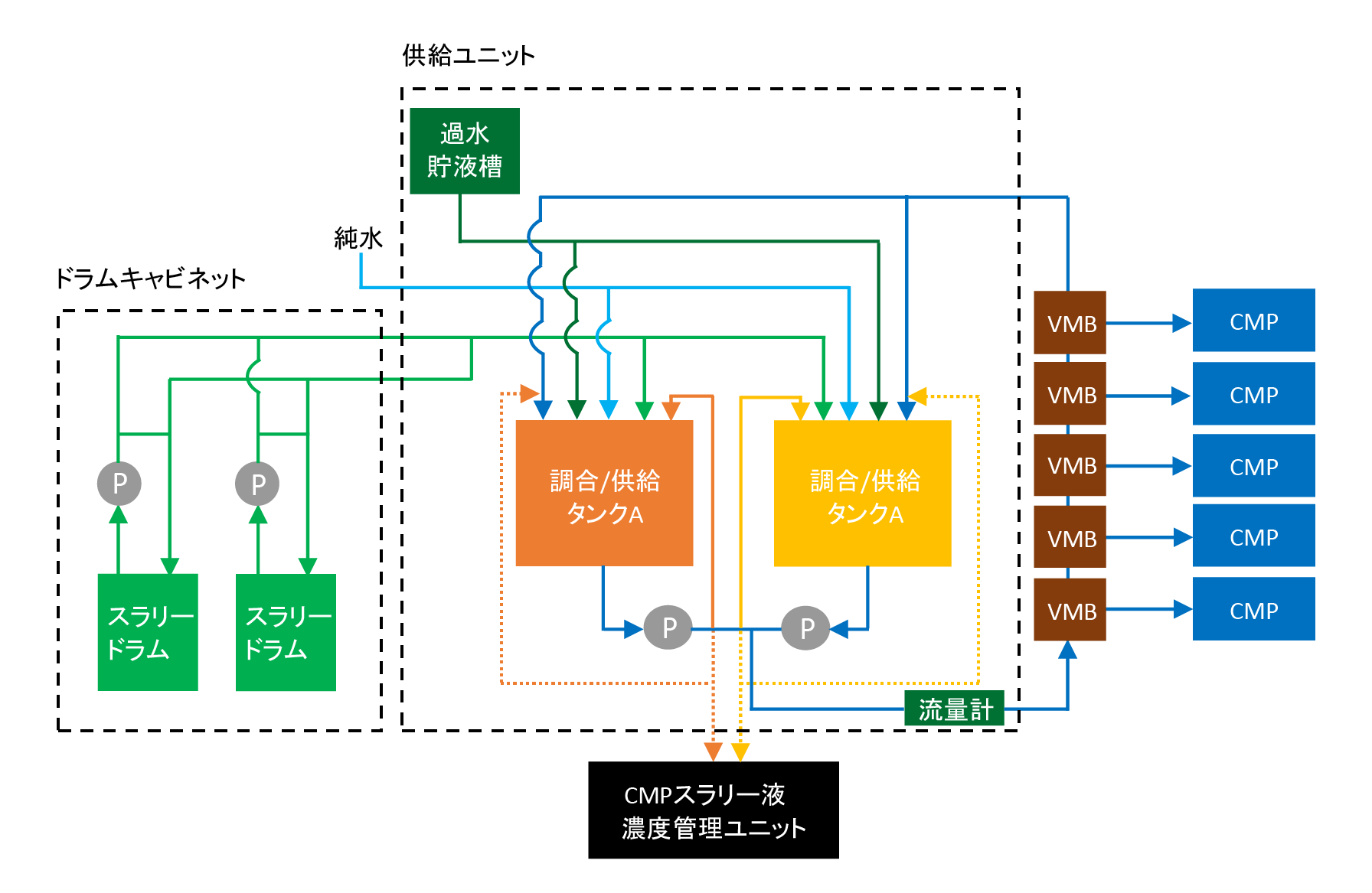 CMPスラリー供給システムの概略フロー図