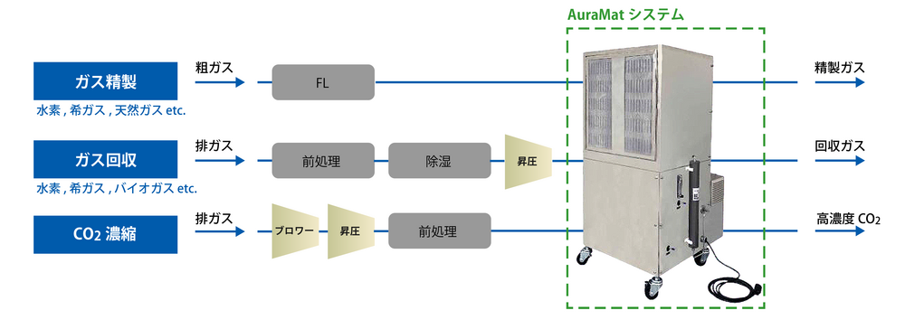 ガス精製・回収装置