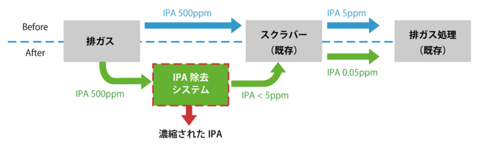 排ガスからのIPA除去実施例