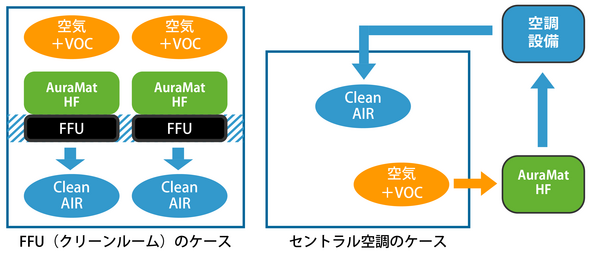 FFU（クリーンルーム）のケース、セントラル空調のケース